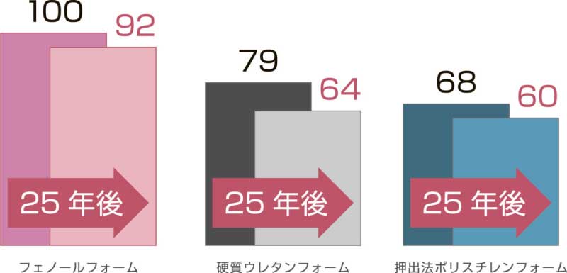 最上位の断熱性能